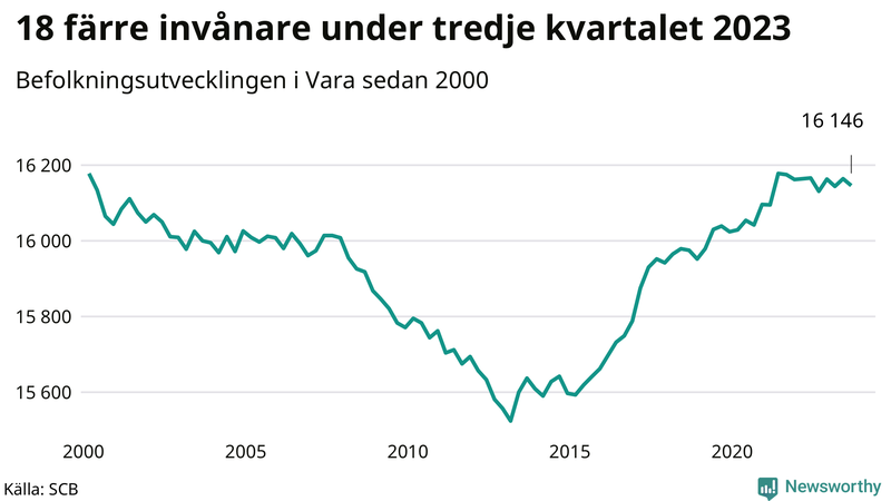 Antal invånare i slutet av varje kvartal sedan 2000 i Vara