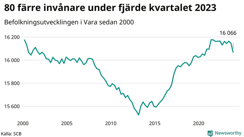 Antal invånare i slutet av varje kvartal sedan 2000 i Vara