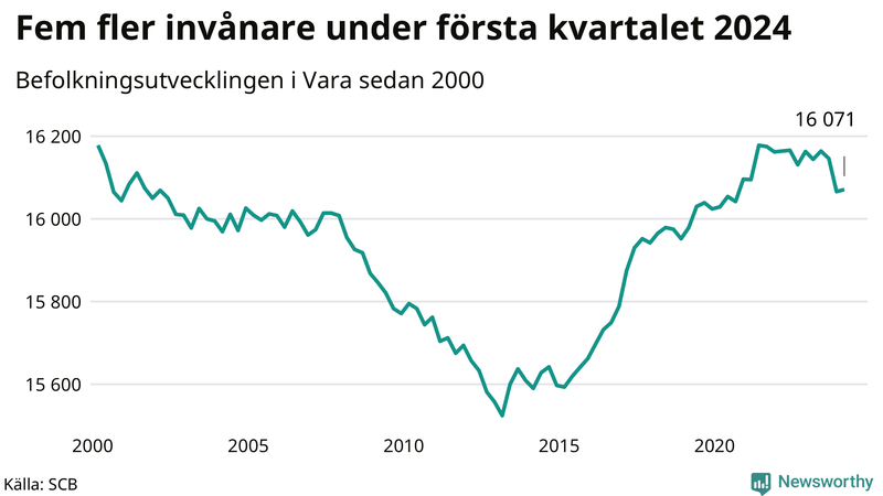 Antal invånare i slutet av varje kvartal sedan 2000 i Vara