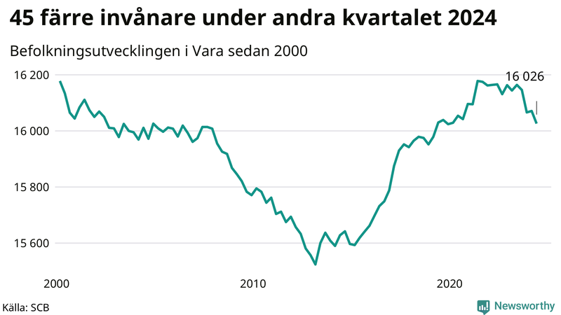 Antal invånare i slutet av varje kvartal sedan 2000 i Vara
