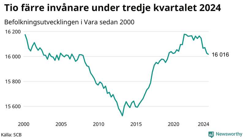 Antal invånare i slutet av varje kvartal sedan 2000 i Vara