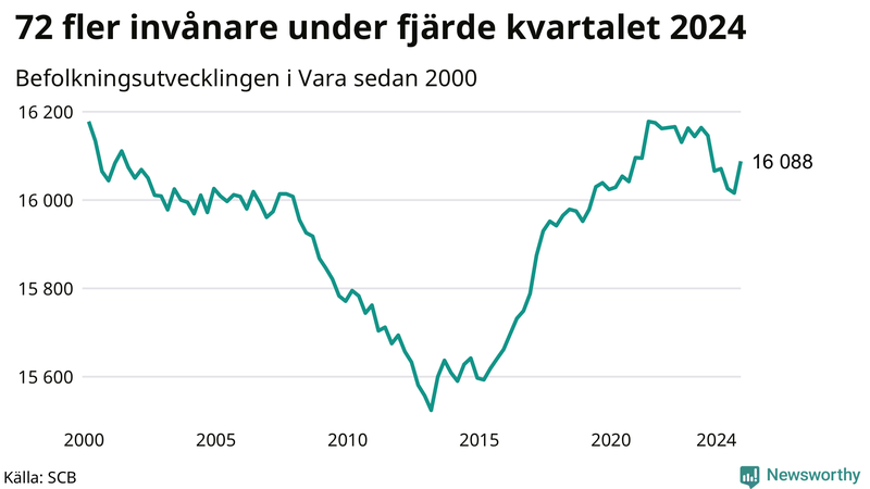 Antal invånare i slutet av varje kvartal sedan 2000 i Vara
