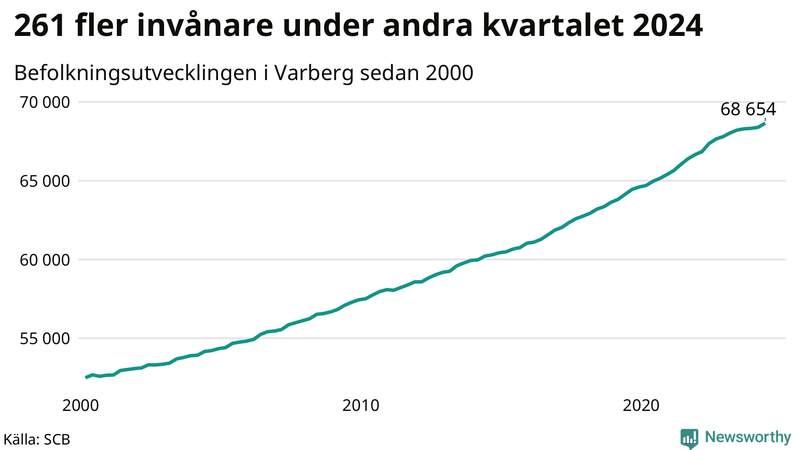 Antal invånare i slutet av varje kvartal sedan 2000 i Varberg