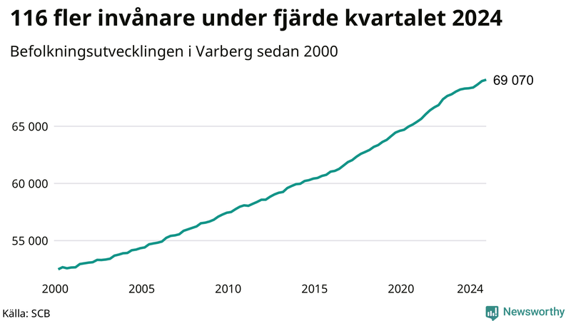 Antal invånare i slutet av varje kvartal sedan 2000 i Varberg