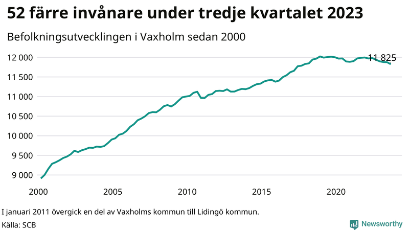 Antal invånare i slutet av varje kvartal sedan 2000 i Vaxholm