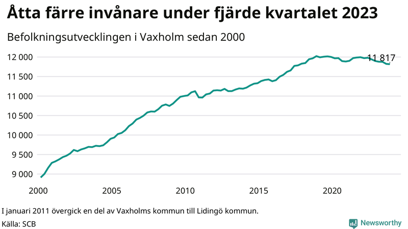 Antal invånare i slutet av varje kvartal sedan 2000 i Vaxholm