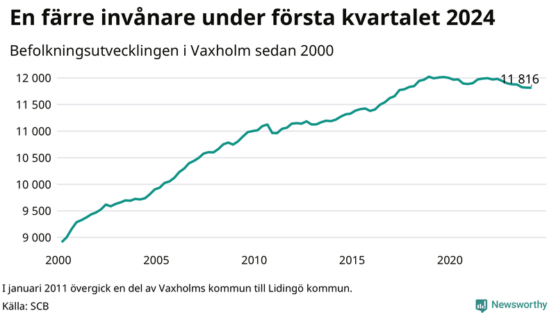 Antal invånare i slutet av varje kvartal sedan 2000 i Vaxholm