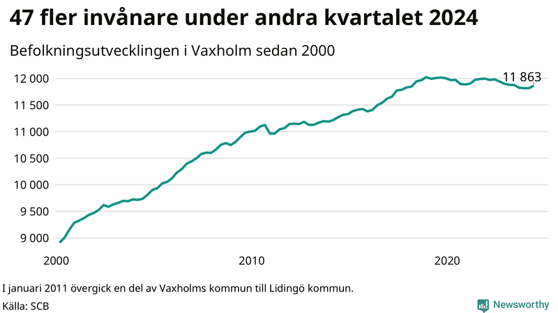 Antal invånare i slutet av varje kvartal sedan 2000 i Vaxholm
