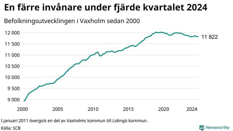 Antal invånare i slutet av varje kvartal sedan 2000 i Vaxholm