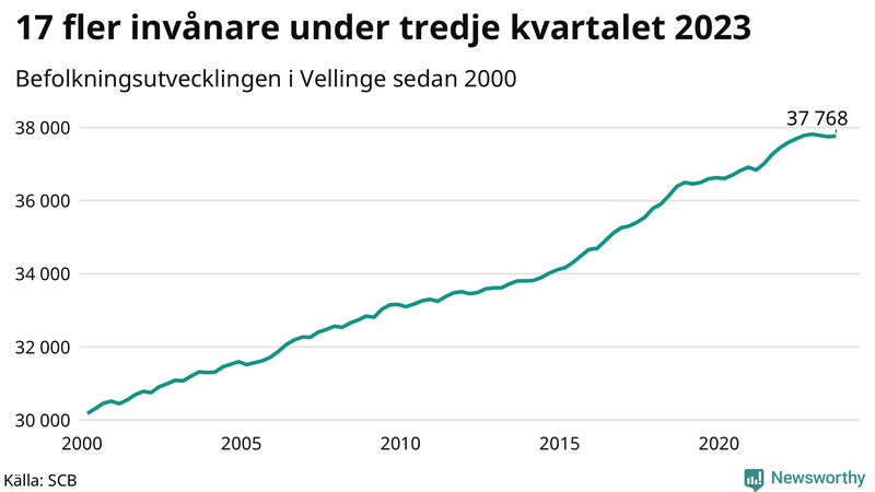 Antal invånare i slutet av varje kvartal sedan 2000 i Vellinge