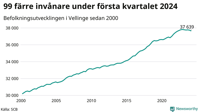 Antal invånare i slutet av varje kvartal sedan 2000 i Vellinge