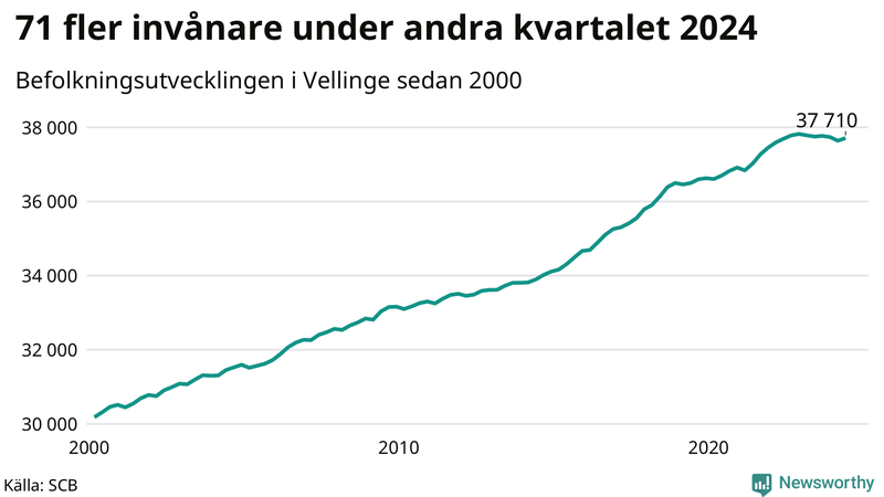 Antal invånare i slutet av varje kvartal sedan 2000 i Vellinge