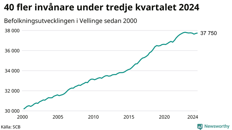 Antal invånare i slutet av varje kvartal sedan 2000 i Vellinge
