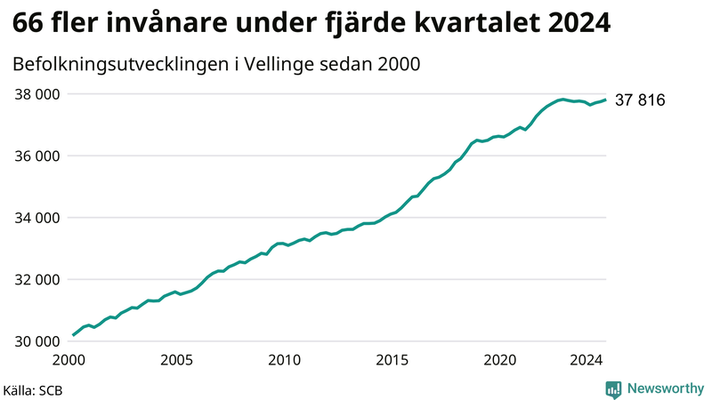 Antal invånare i slutet av varje kvartal sedan 2000 i Vellinge
