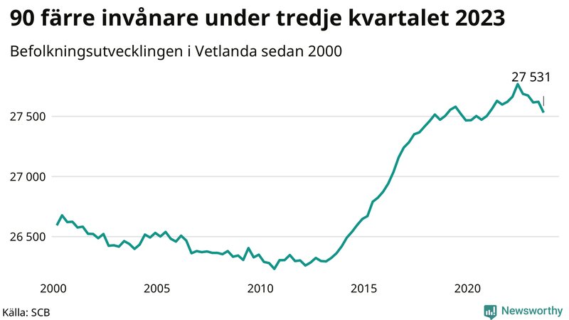 Antal invånare i slutet av varje kvartal sedan 2000 i Vetlanda