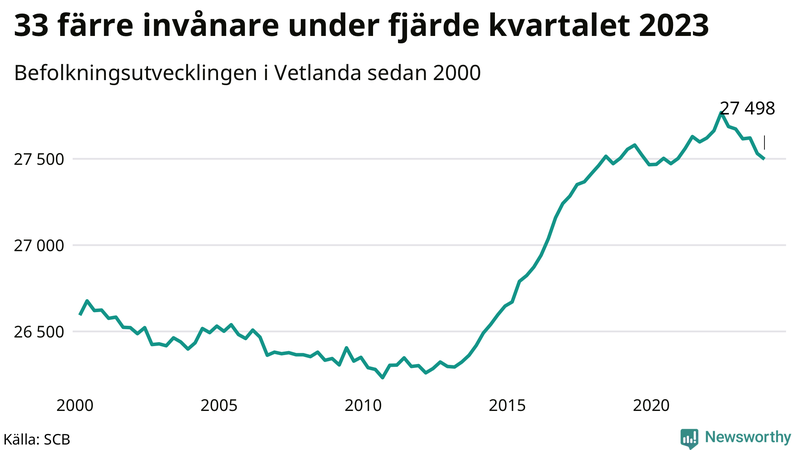 Antal invånare i slutet av varje kvartal sedan 2000 i Vetlanda