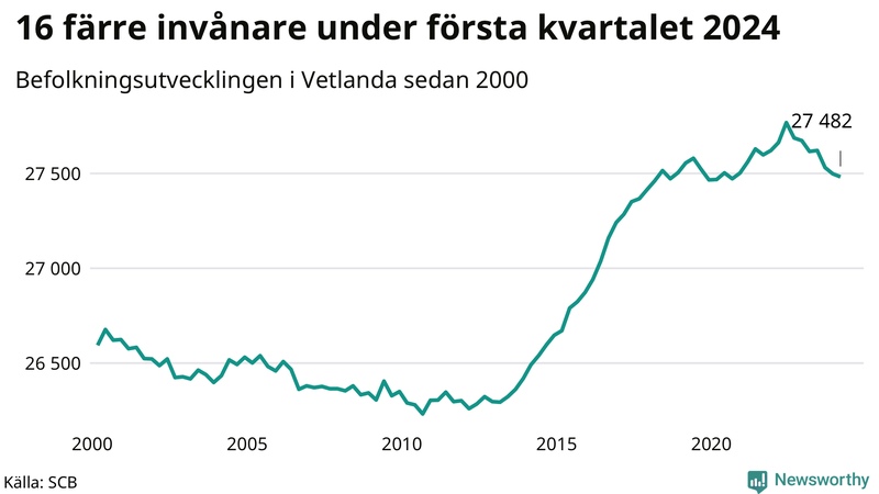 Antal invånare i slutet av varje kvartal sedan 2000 i Vetlanda