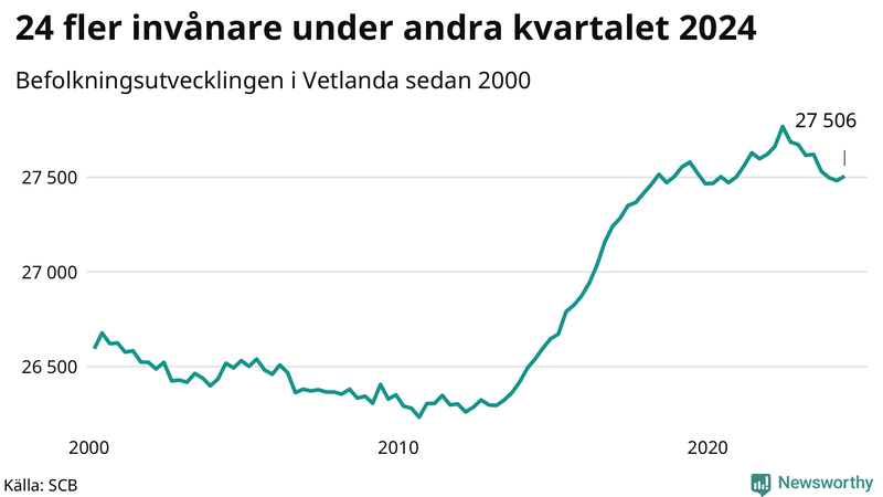 Antal invånare i slutet av varje kvartal sedan 2000 i Vetlanda