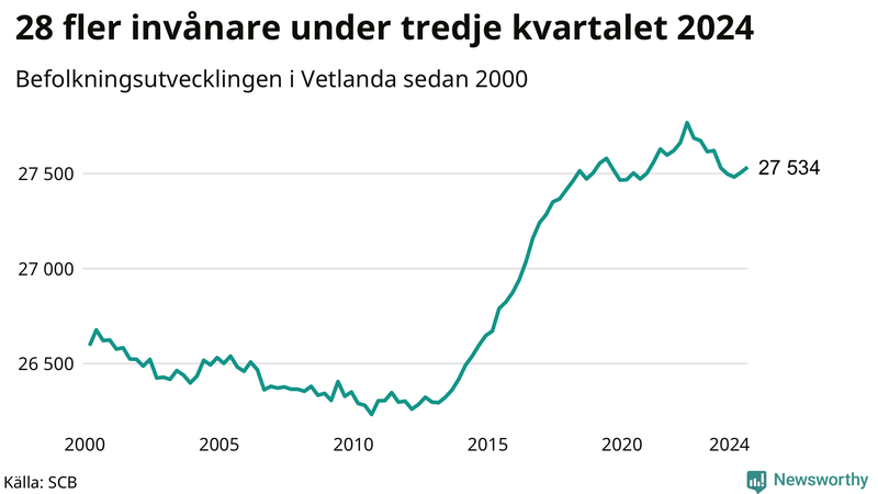 Antal invånare i slutet av varje kvartal sedan 2000 i Vetlanda