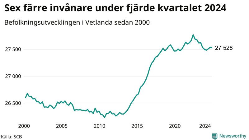 Antal invånare i slutet av varje kvartal sedan 2000 i Vetlanda