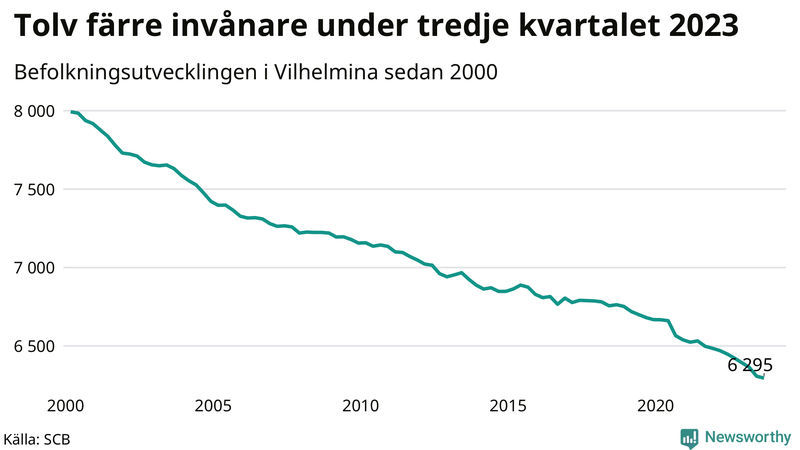 Antal invånare i slutet av varje kvartal sedan 2000 i Vilhelmina