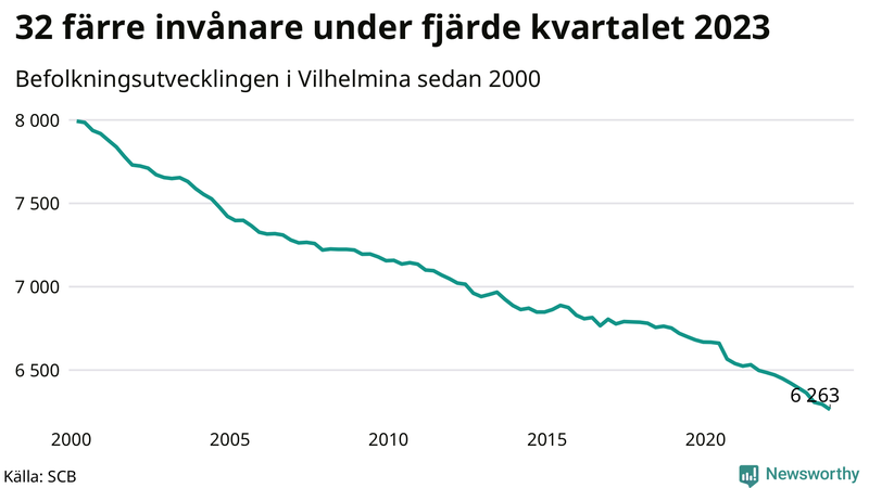 Antal invånare i slutet av varje kvartal sedan 2000 i Vilhelmina