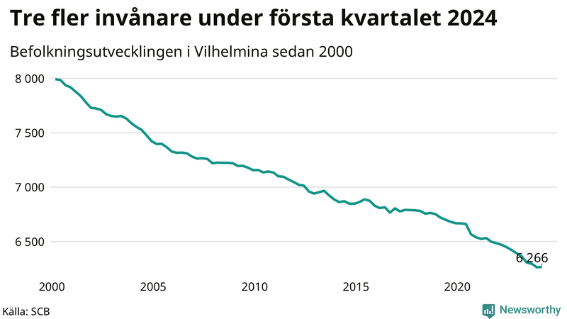 Antal invånare i slutet av varje kvartal sedan 2000 i Vilhelmina