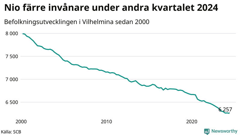 Antal invånare i slutet av varje kvartal sedan 2000 i Vilhelmina