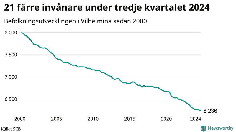 Antal invånare i slutet av varje kvartal sedan 2000 i Vilhelmina