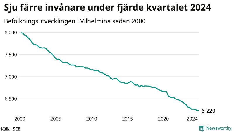 Antal invånare i slutet av varje kvartal sedan 2000 i Vilhelmina