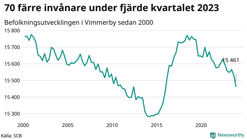 Antal invånare i slutet av varje kvartal sedan 2000 i Vimmerby