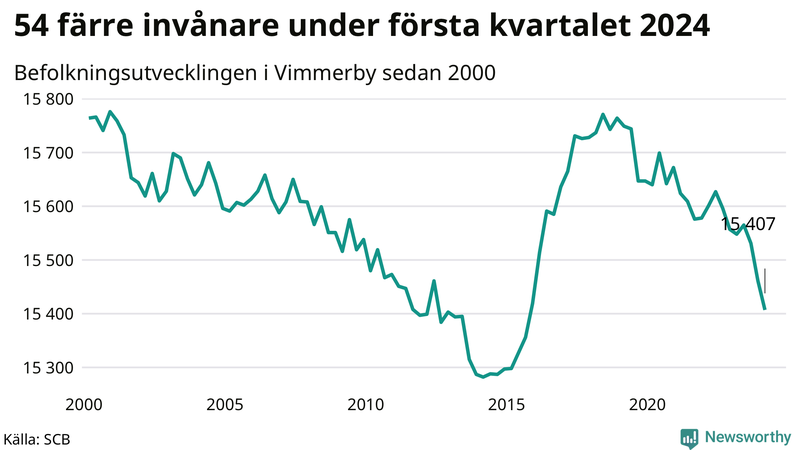 Antal invånare i slutet av varje kvartal sedan 2000 i Vimmerby