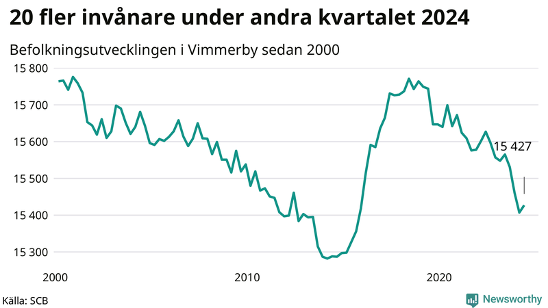 Antal invånare i slutet av varje kvartal sedan 2000 i Vimmerby