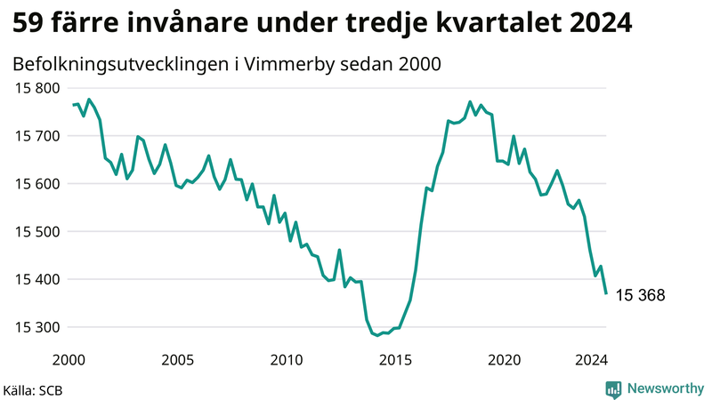 Antal invånare i slutet av varje kvartal sedan 2000 i Vimmerby