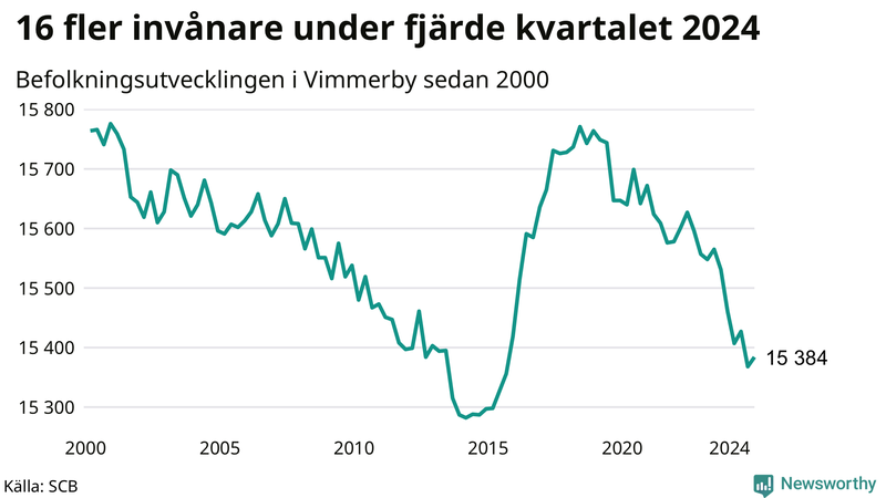 Antal invånare i slutet av varje kvartal sedan 2000 i Vimmerby