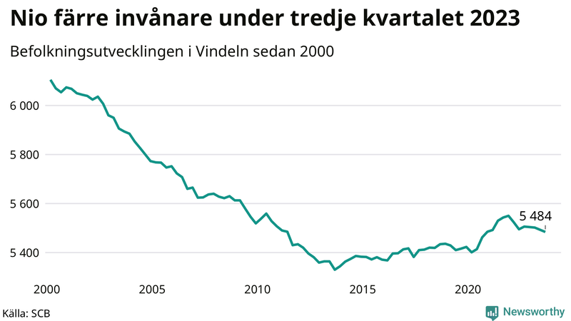 Antal invånare i slutet av varje kvartal sedan 2000 i Vindeln
