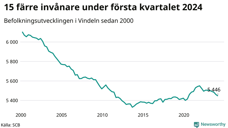 Antal invånare i slutet av varje kvartal sedan 2000 i Vindeln