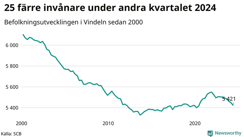 Antal invånare i slutet av varje kvartal sedan 2000 i Vindeln