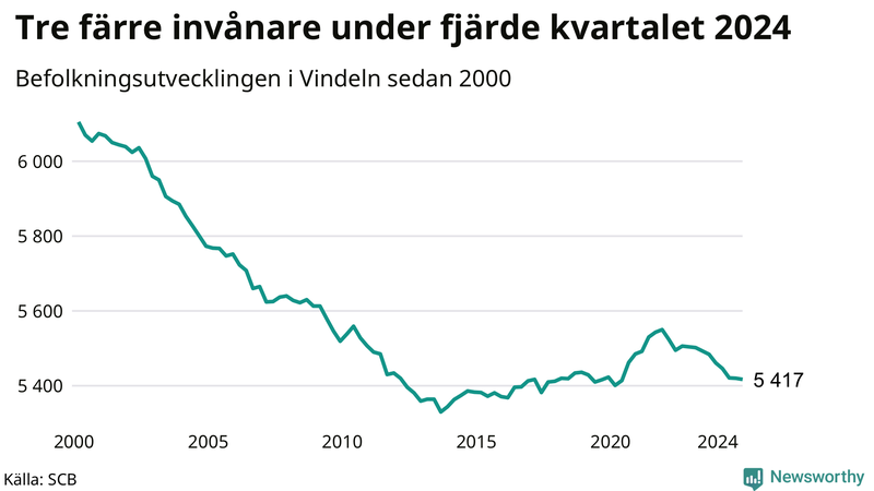 Antal invånare i slutet av varje kvartal sedan 2000 i Vindeln