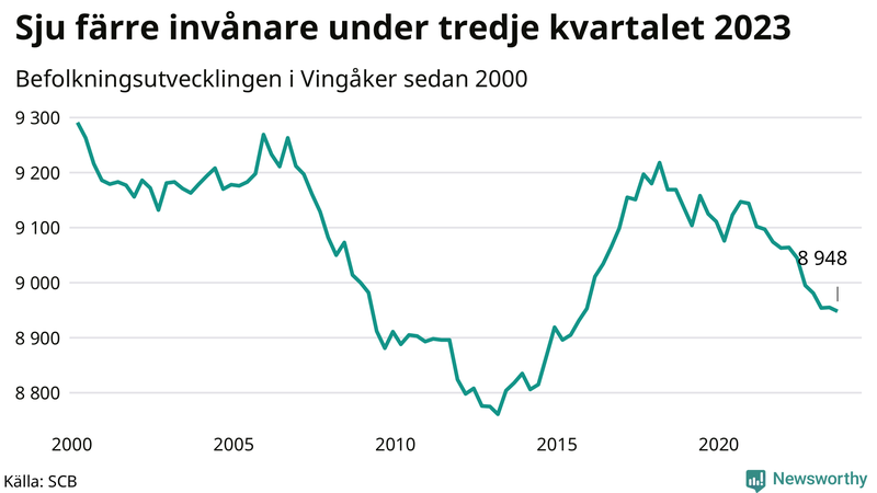 Antal invånare i slutet av varje kvartal sedan 2000 i Vingåker