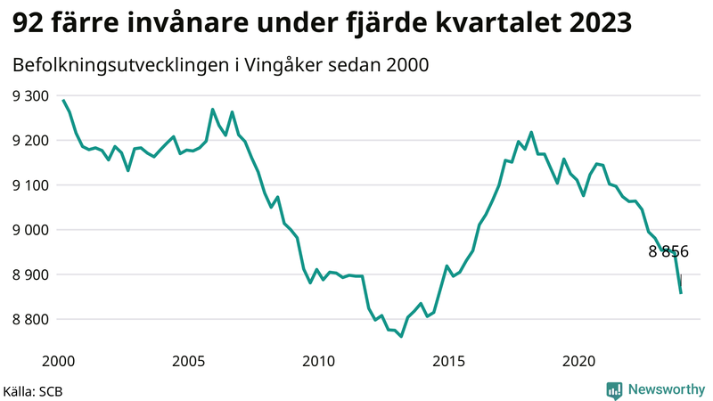 Antal invånare i slutet av varje kvartal sedan 2000 i Vingåker