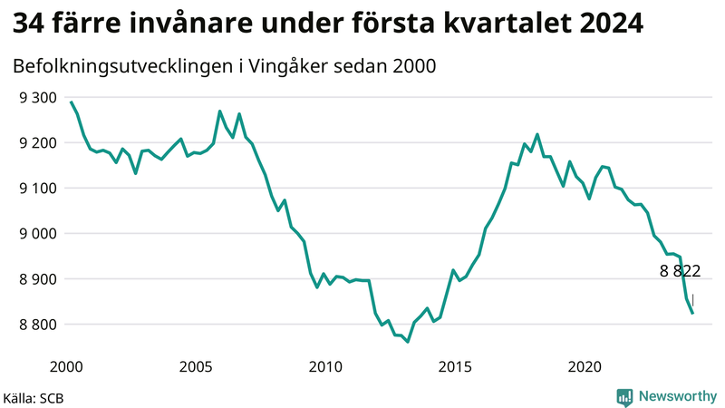 Antal invånare i slutet av varje kvartal sedan 2000 i Vingåker