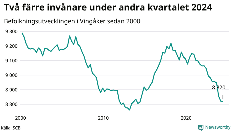 Antal invånare i slutet av varje kvartal sedan 2000 i Vingåker