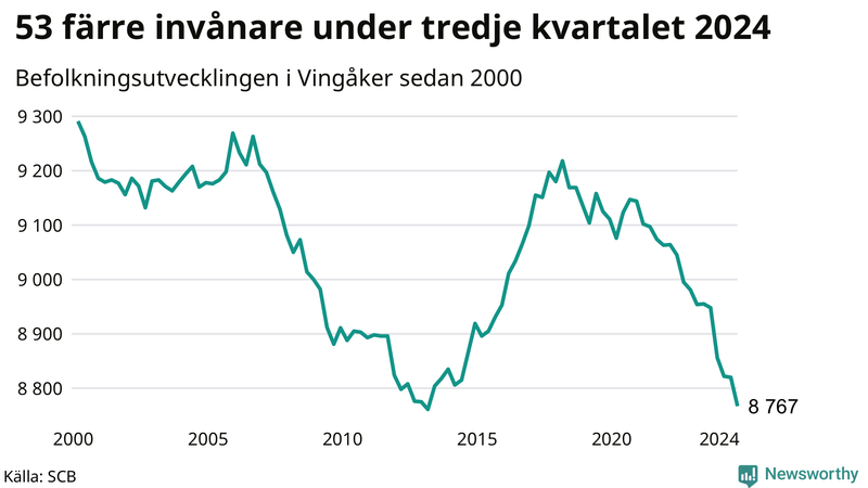 Antal invånare i slutet av varje kvartal sedan 2000 i Vingåker