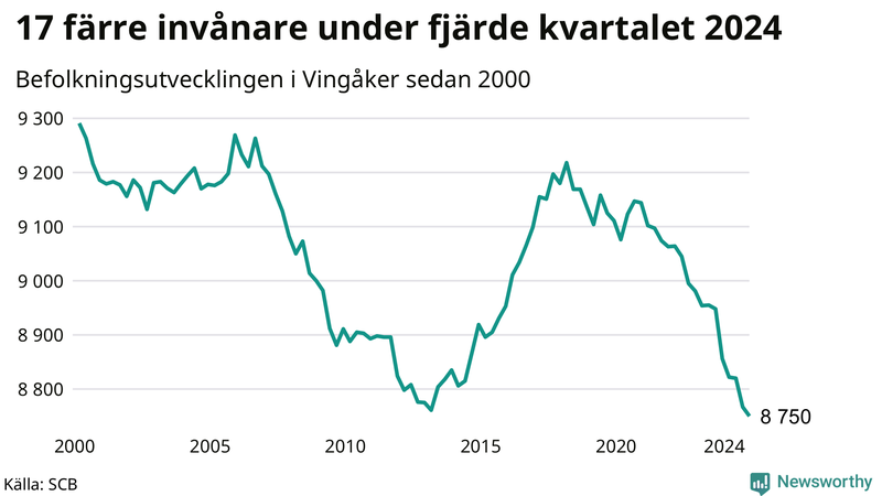 Antal invånare i slutet av varje kvartal sedan 2000 i Vingåker