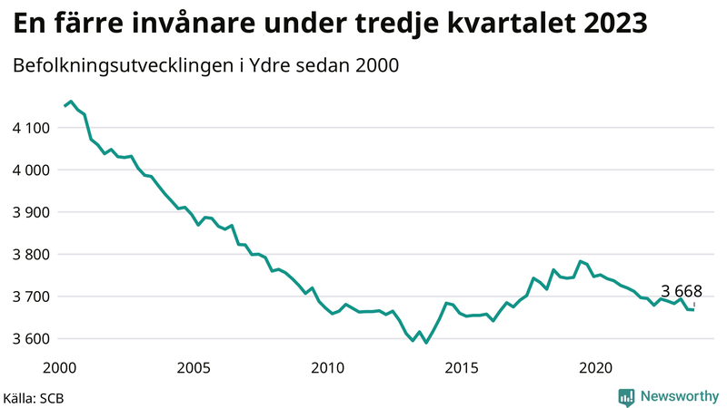Antal invånare i slutet av varje kvartal sedan 2000 i Ydre