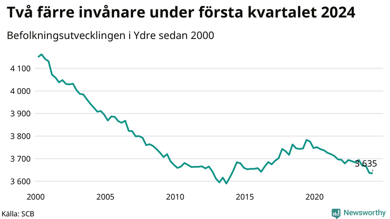Antal invånare i slutet av varje kvartal sedan 2000 i Ydre