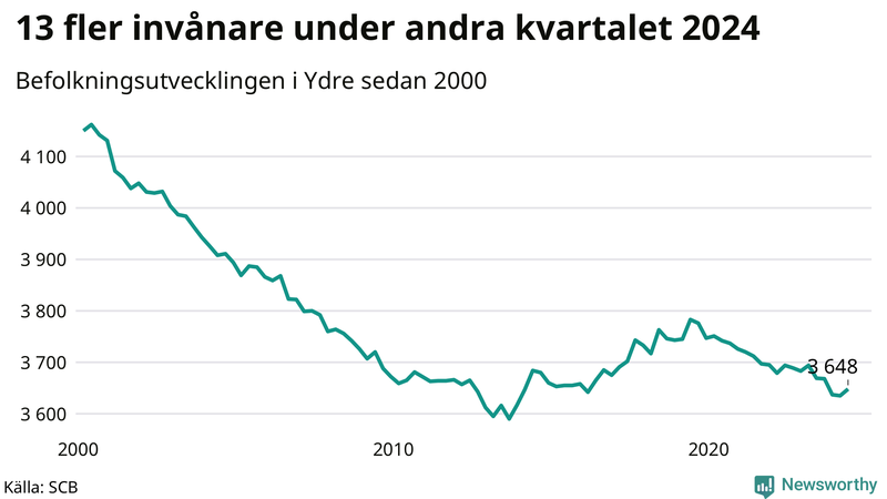 Antal invånare i slutet av varje kvartal sedan 2000 i Ydre