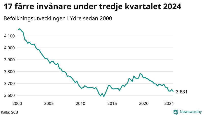 Antal invånare i slutet av varje kvartal sedan 2000 i Ydre