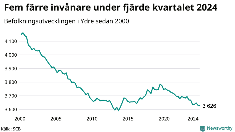 Antal invånare i slutet av varje kvartal sedan 2000 i Ydre